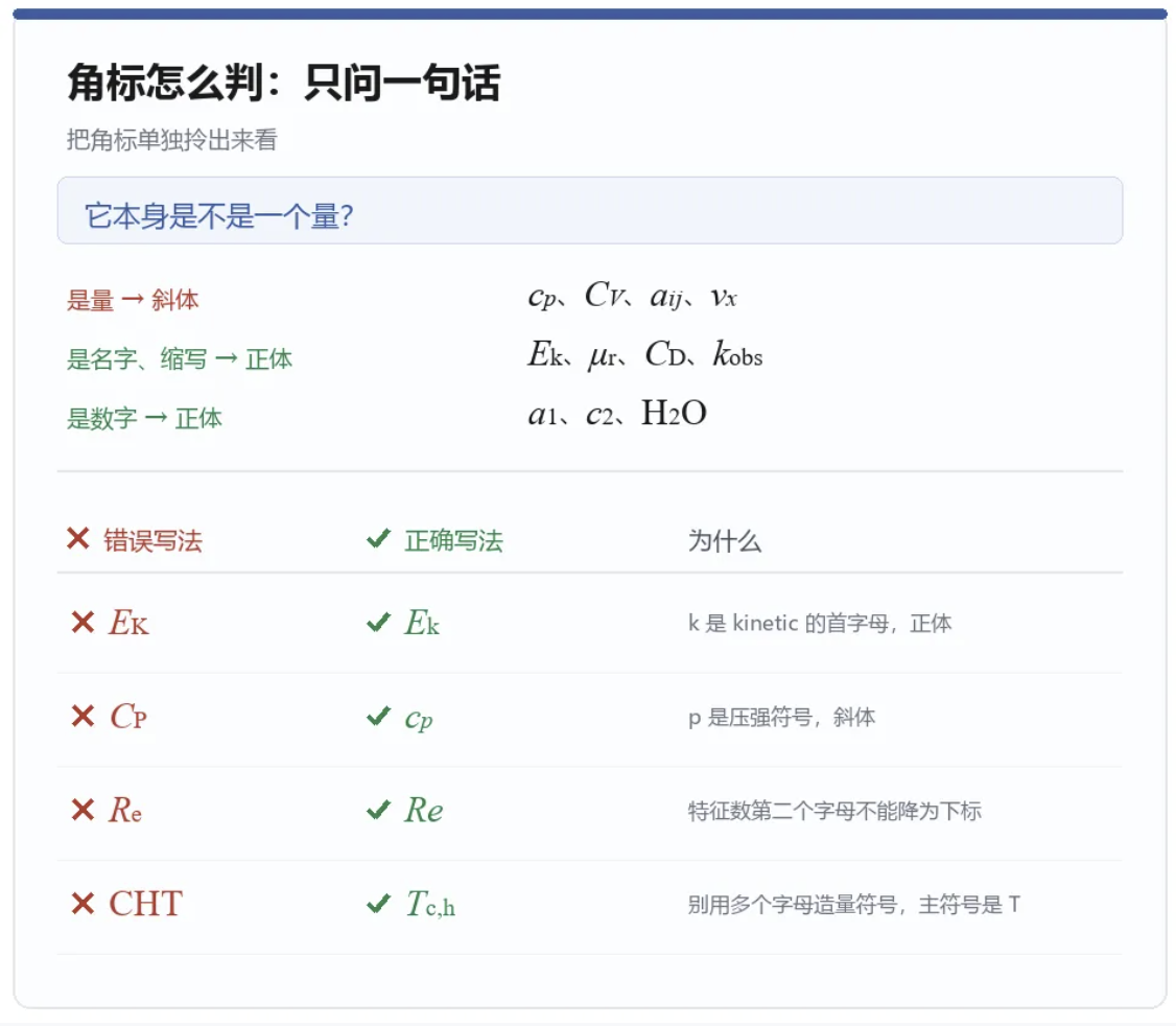 论文里正斜体规范写法:44 个正误对照,改稿时对着抄