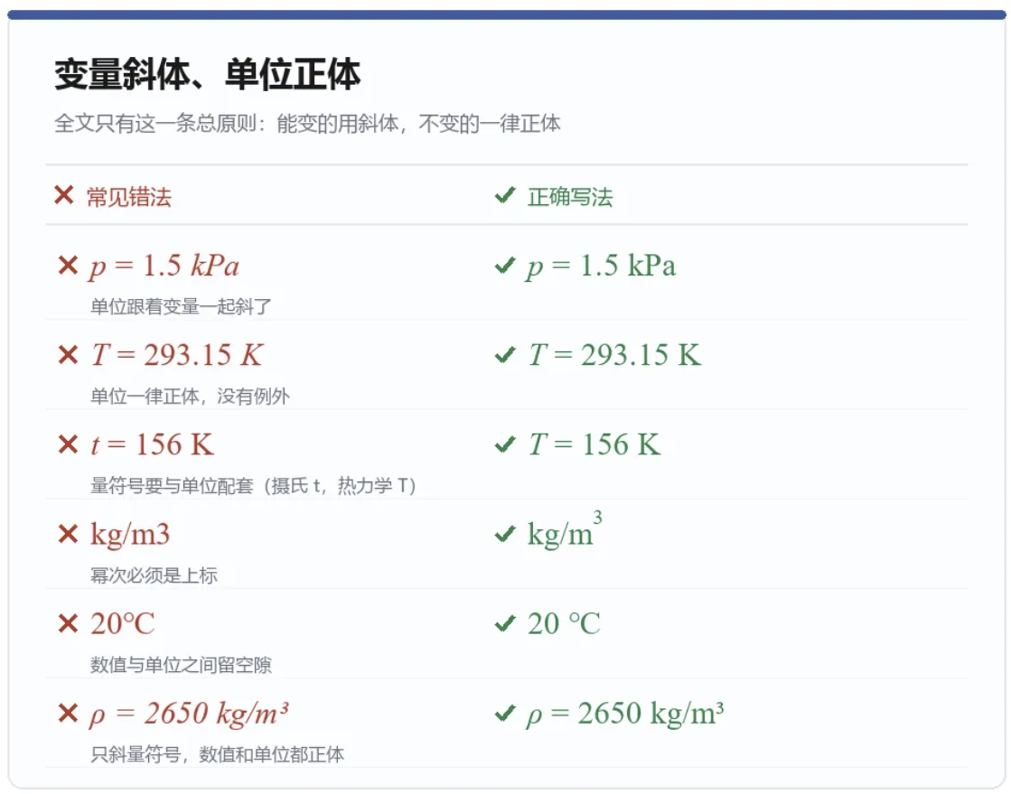 论文里正斜体规范写法:44 个正误对照,改稿时对着抄